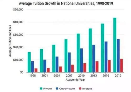 美国大学的学费增长
