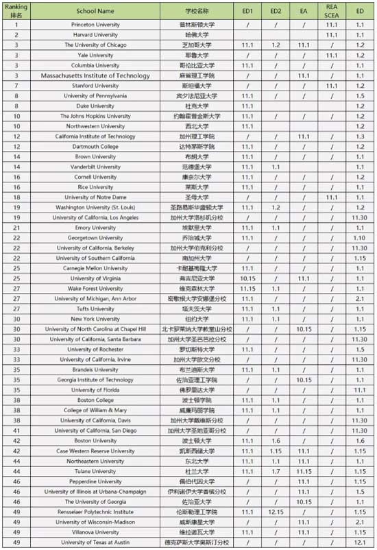 美国留学干货美国大学TOP50本科申请截止日期及申请政策变化