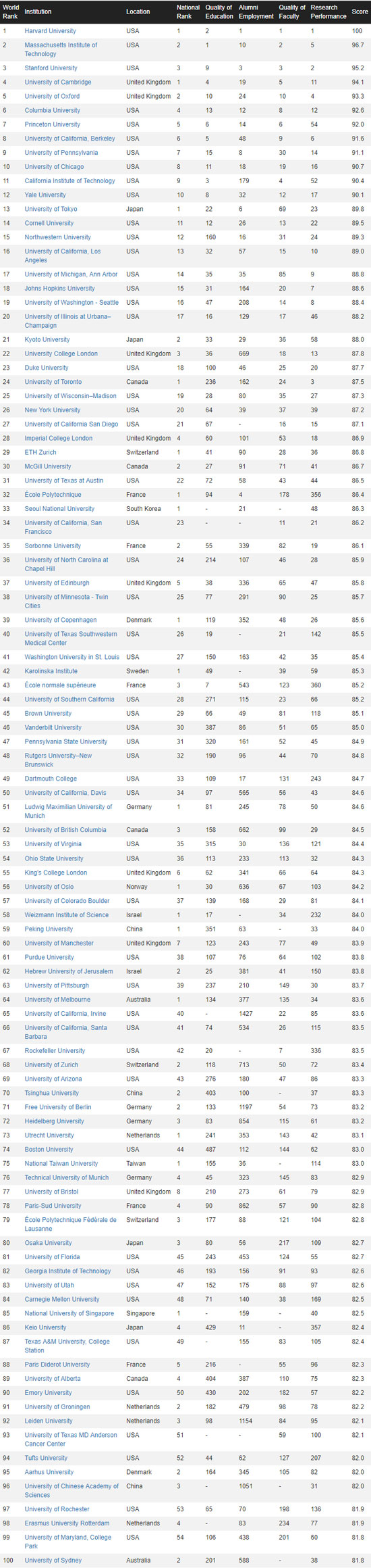 美国留学最新CWUR世界大学排名