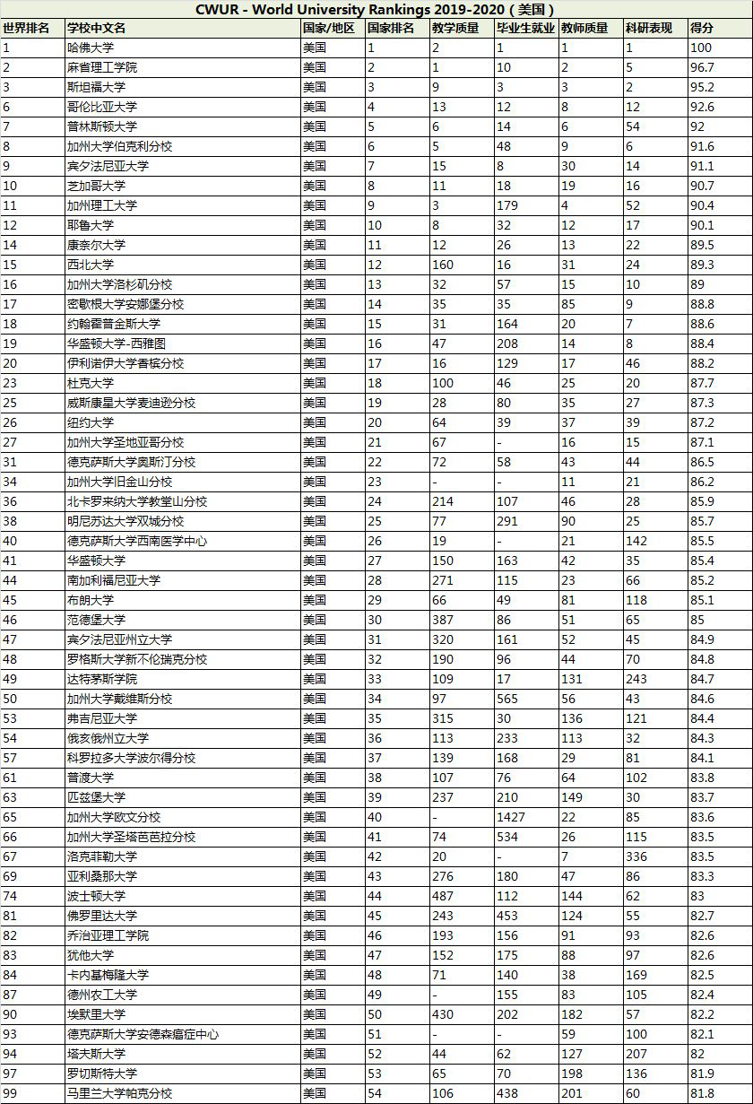 美国院校