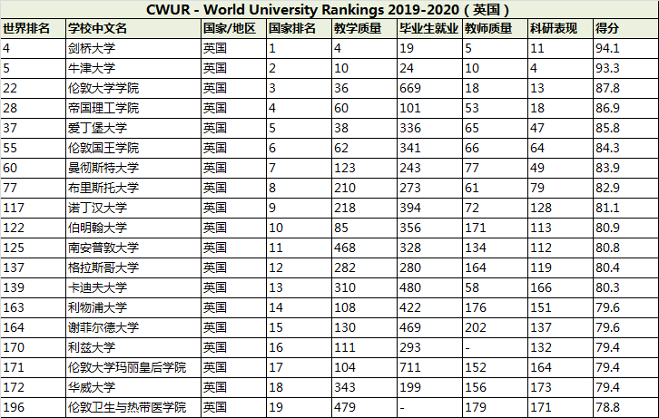 2020年CWUR世界大学排名 - 英国大学排名