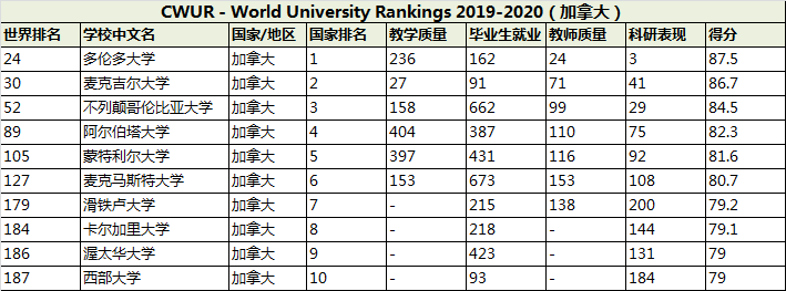 2020年CWUR世界大学排名 - 加拿大大学排名
