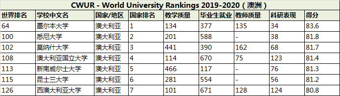 2020年CWUR世界大学排名 - 澳洲大学排名