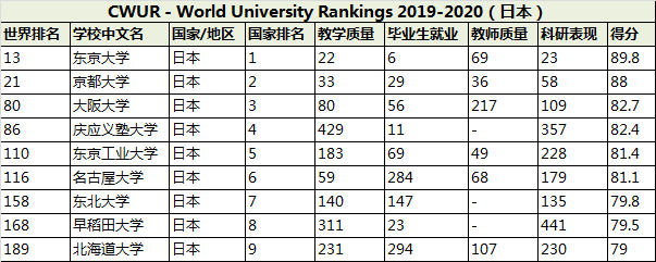 2020年CWUR世界大学排名 - 日本大学排名