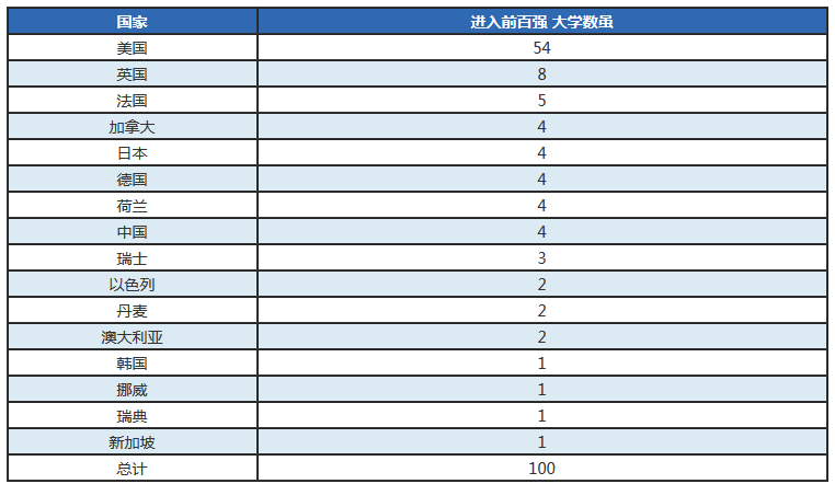 世界名校分布国家