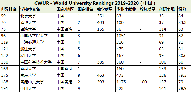 2020年CWUR世界大学排名 - 中国大学排名