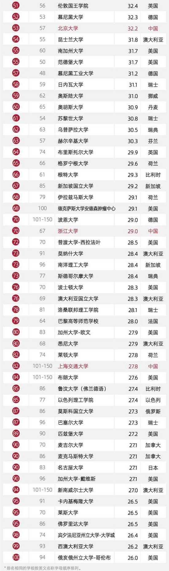 美国留学2019软科世界大学学术排名