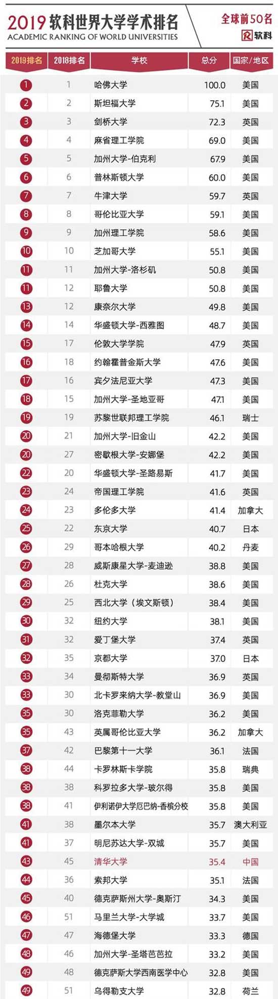 美国留学2019软科世界大学学术排名