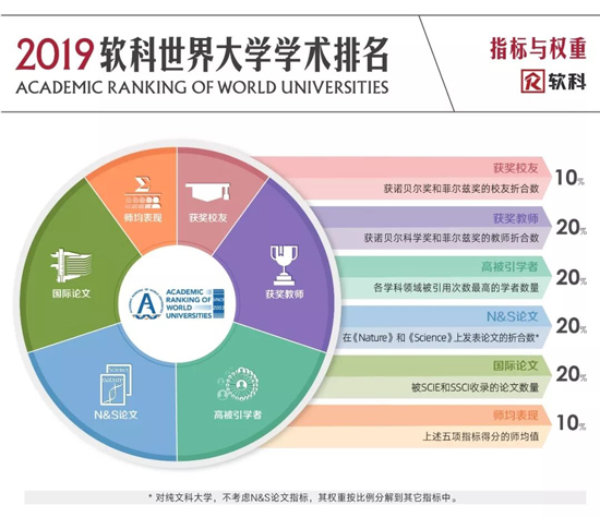 美国留学2019软科世界大学学术排名