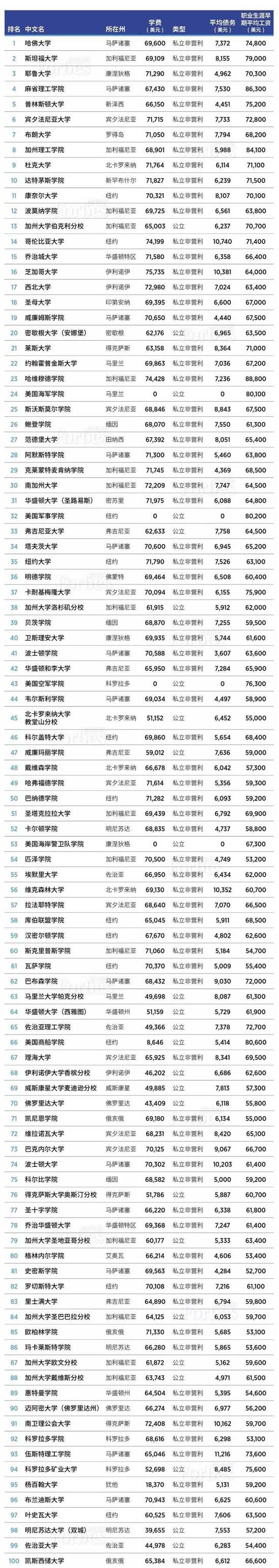 美国留学丨福布斯2019年美国大学排行榜出炉