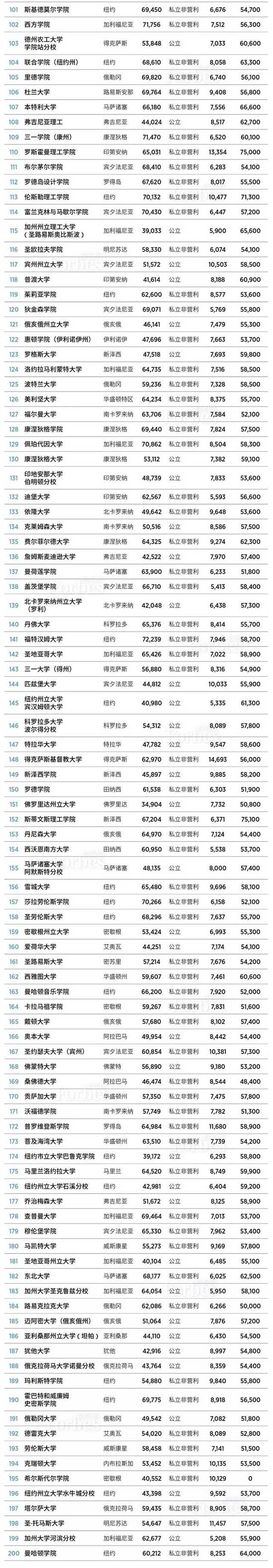 美国留学丨福布斯2019年美国大学排行榜出炉