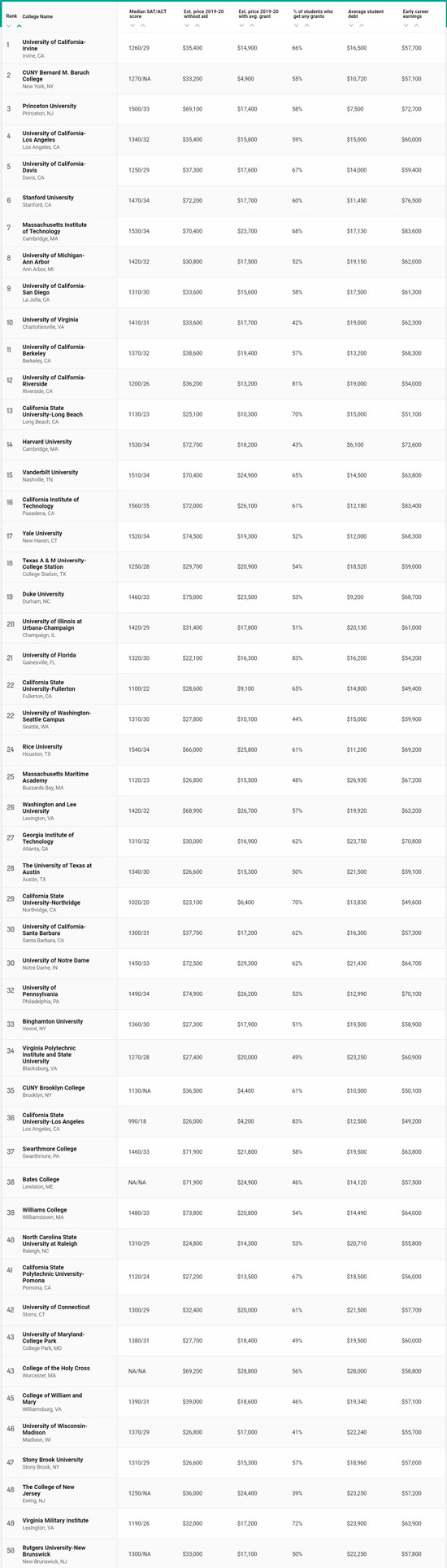 《Money》美国大学排名发布