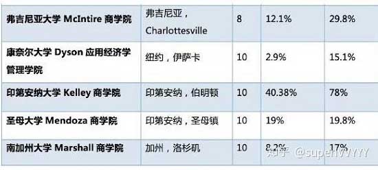 美国留学商科介绍商学院推荐