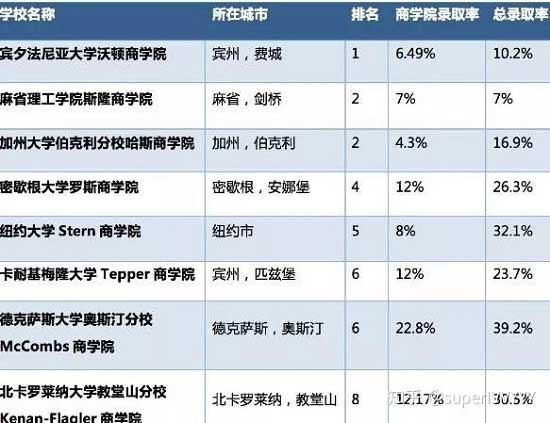 美国留学商科介绍商学院推荐
