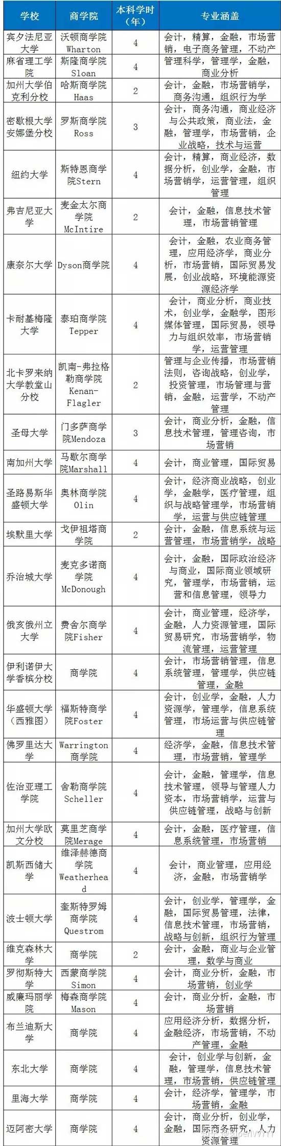 美国留学商科介绍商学院推荐